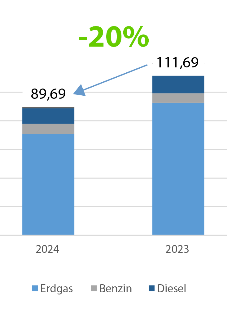 Rhein-Getriebe erstellt erstmals eine Klimabilanz gemäß GHG-Protocol